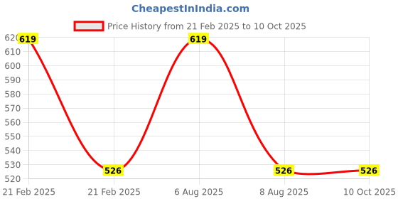 myntra.com Lilium Set of Activated Charcoal Face & Body Pack- 250 g & Multifunction 5-in-1 Massager lilium Price History Graph from 21 Feb 2025 to 10 Oct 2025