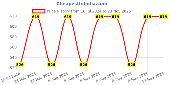 myntra.com Lilium Set Of Fruit Face & Body Scrub & Multifunction 5in1 Massager - 250g lilium Price History Graph from 10 Jul 2024 to 22 Nov 2025