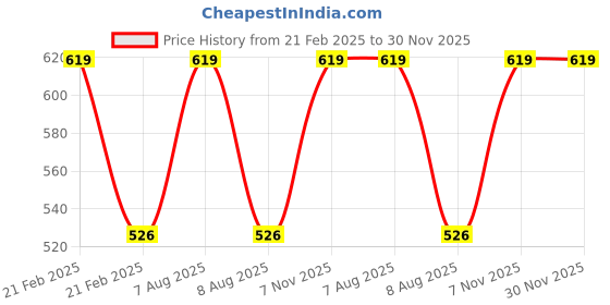 myntra.com Lilium Set Of Orange Face Pack & Multifunction 5in1 Massager - 250g lilium Price History Graph from 21 Feb 2025 to 30 Nov 2025