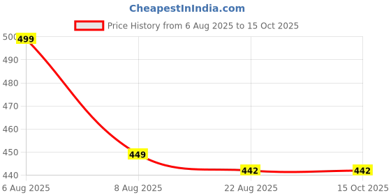 myntra.com Lilium Shea & Cocoa Butter Coffee Massage Cream for Face & Body - 500ml lilium Price History Graph from 6 Aug 2025 to 14 Oct 2025