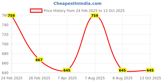 myntra.com Lilium Shea & Cocoa Butter Coffee Massage Cream for Face & Body - 900ml lilium Price History Graph from 24 Feb 2025 to 13 Oct 2025