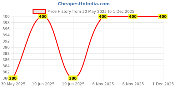 myntra.com Lilium Sun Protect SPF 70 PA+++ Sunscreen - 100 ml lilium Price History Graph from 30 May 2025 to 1 Dec 2025