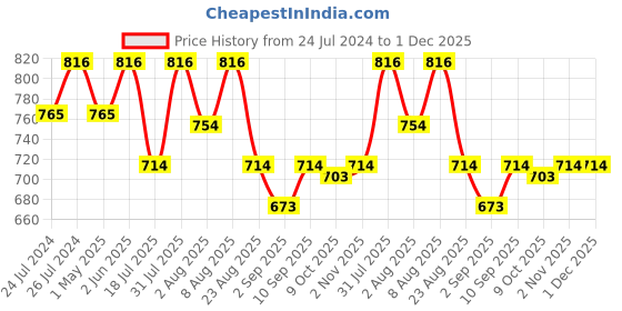 myntra.com Lilium Suppleness & Smoothness Orange Facial Kit 1000gm lilium Price History Graph from 24 Jul 2024 to 1 Dec 2025