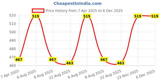 myntra.com Lilium Ultra Radiance Gold Cleansing Milk with Olive Oil & Tulsi - 900 ml lilium Price History Graph from 7 Apr 2025 to 6 Dec 2025