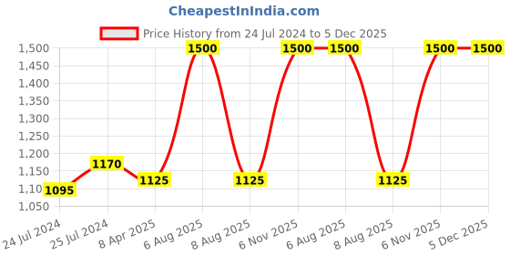 myntra.com Lilium Unisex Orange Facial Kit For Glowing Skin Orange Extract For Dark Spot - 1100gm lilium Price History Graph from 24 Jul 2024 to 4 Dec 2025