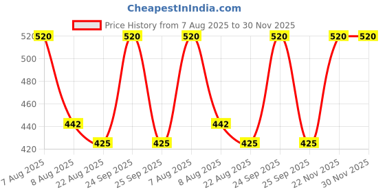 myntra.com Lilium Vitamin C 2-Pcs Face Pack 250g Each lilium Price History Graph from 7 Aug 2025 to 30 Nov 2025