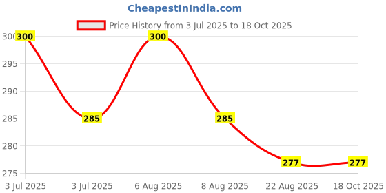 myntra.com Lilium Vitamin C Deep Foaming Cleanser - 100ml lilium Price History Graph from 3 Jul 2025 to 17 Oct 2025