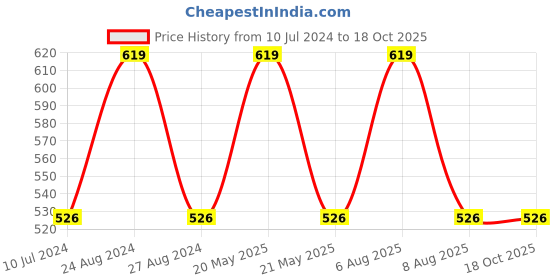 myntra.com Lilium Vitamin C Face & Body Scrub With Multifunction 5in1 Massager lilium Price History Graph from 10 Jul 2024 to 18 Oct 2025