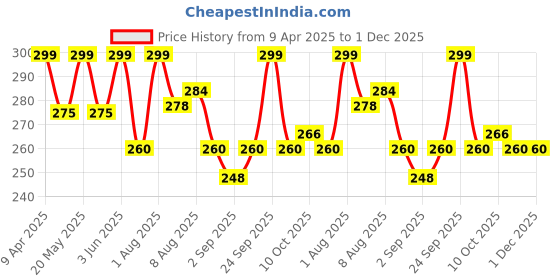 myntra.com Lilium Vitamin C Face & Body Scrub with Orange & Turmeric - 250 g lilium Price History Graph from 9 Apr 2025 to 1 Dec 2025