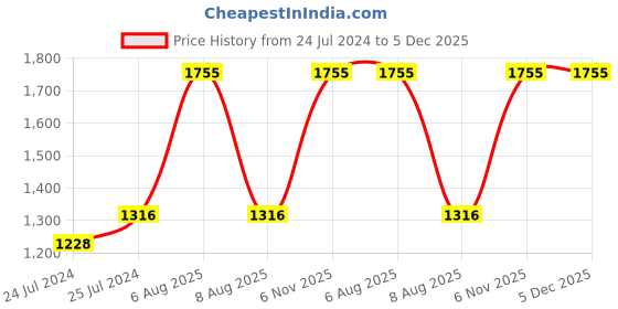 myntra.com Lilium Vitamin C Face Wash, D-Oxy Tan Pack, D-Oxy Tan Scrub, Serum & Rose Toner Gift Set lilium Price History Graph from 24 Jul 2024 to 5 Dec 2025