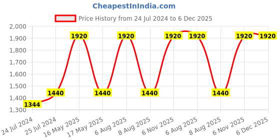 myntra.com Lilium Vitamin C Face Wash, D-Oxy Tan Scrub, Pack, Serum & Sunscreen Gift Set lilium Price History Graph from 24 Jul 2024 to 5 Dec 2025
