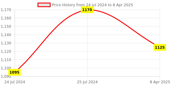 myntra.com Lilium Vitamin C Facial Kit  with Apple and Lemon Extract for Dark Spot lilium Price History Graph from 24 Jul 2024 to 8 Apr 2025
