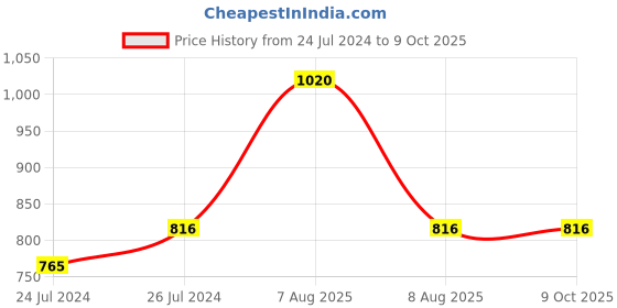 myntra.com Lilium Vitamin C Facial Kit With Lemon & Orange Extract lilium Price History Graph from 24 Jul 2024 to 9 Oct 2025
