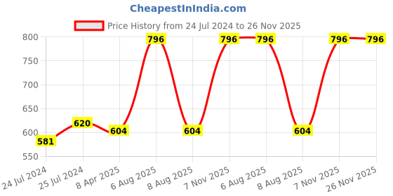myntra.com Lilium Vitamin C Facial Scrub Gel Pack Cream Set for Hydration & Brightening - 100g Each lilium Price History Graph from 24 Jul 2024 to 26 Nov 2025