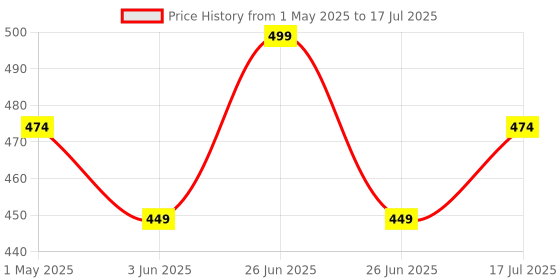 myntra.com Lilium Vitamin C Massage Cream For Lighten & Brighten Skin - 500ml lilium Price History Graph from 1 May 2025 to 26 Jun 2025