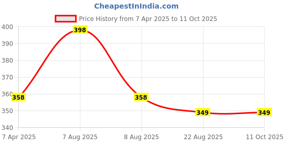 myntra.com Lilium Vitamin C Set Of 2 Scrub For Hydrates & Brightens Skin - 100g Each lilium Price History Graph from 7 Apr 2025 to 10 Oct 2025