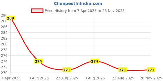 myntra.com Lilium Vitamin C with Pro-Vitamins Face & Body Gel - 250ml lilium Price History Graph from 7 Apr 2025 to 25 Nov 2025