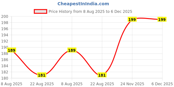myntra.com Lilium Water Melon Face Massage Gel For Instant Hydration & Nourishment - 100ml lilium Price History Graph from 8 Aug 2025 to 6 Dec 2025