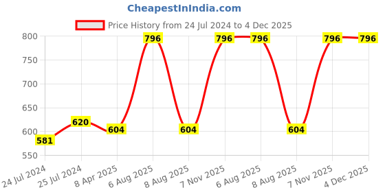 myntra.com Lilium Water Melon Facial Scrub Gel Pack Cream Set for Deep Nourishment - 100g Each lilium Price History Graph from 24 Jul 2024 to 4 Dec 2025
