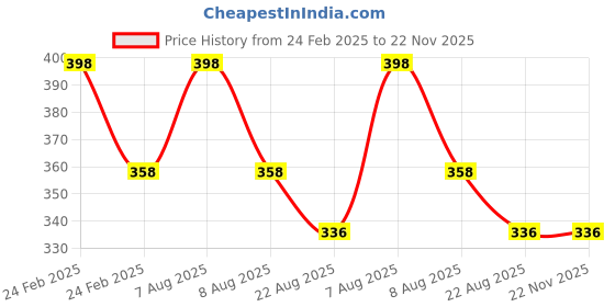 myntra.com Lilium Whitening & D-Oxy Tan Facial Kit For Radiant Complexion & Anti Sun Tan - 60g Each lilium Price History Graph from 24 Feb 2025 to 22 Nov 2025