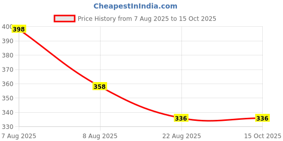myntra.com Lilium Whitening & Fruit Facial Kit For Luminous a& Radiant Complexion - 60g Each lilium Price History Graph from 7 Aug 2025 to 15 Oct 2025