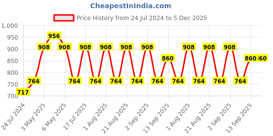 myntra.com Lilium Women White Set of 4 D-Oxy Tan Face Pack For Glowing Skin & Oil Control 40g lilium Price History Graph from 24 Jul 2024 to 5 Dec 2025