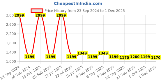 myntra.com LILL Floral A-Line Midi Dress lill Price History Graph from 23 Sep 2024 to 1 Dec 2025