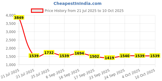 myntra.com LILL Maroon Solid Top with Trouser Co-ords Set lill Price History Graph from 21 Jul 2025 to 9 Oct 2025