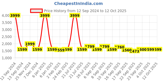 myntra.com LILL Nightsuit With Eye Mask lill Price History Graph from 12 Sep 2024 to 12 Oct 2025