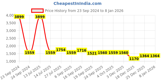 myntra.com LILL Women Blue Solid Night suit lill Price History Graph from 23 Sep 2024 to 7 Jan 2026