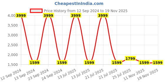 myntra.com LILL Women Crop Top With Trousers lill Price History Graph from 12 Sep 2024 to 17 Nov 2025