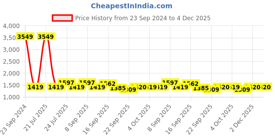 myntra.com LILL Women Grey Solid Pyjama Set lill Price History Graph from 23 Sep 2024 to 4 Dec 2025