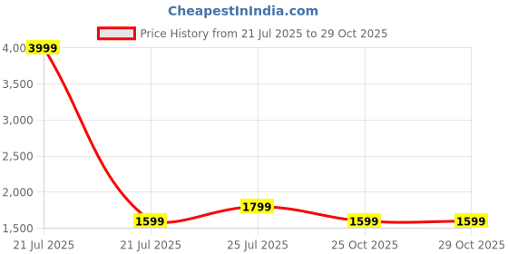 myntra.com LILL Women Maroon & Black Animal Print Co-Ords Set lill Price History Graph from 21 Jul 2025 to 29 Oct 2025