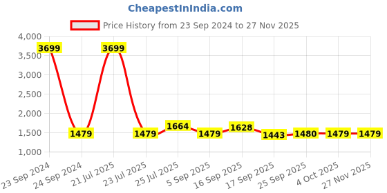 myntra.com LILL Women Maroon Solid Pyjama Set lill Price History Graph from 23 Sep 2024 to 25 Nov 2025