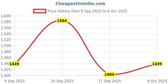 myntra.com LILL Women Printed Top with Trouser lill Price History Graph from 9 Sep 2025 to 8 Oct 2025