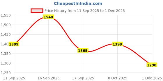 myntra.com LILL Women Top with Trouser Co-ord Set lill Price History Graph from 11 Sep 2025 to 1 Dec 2025