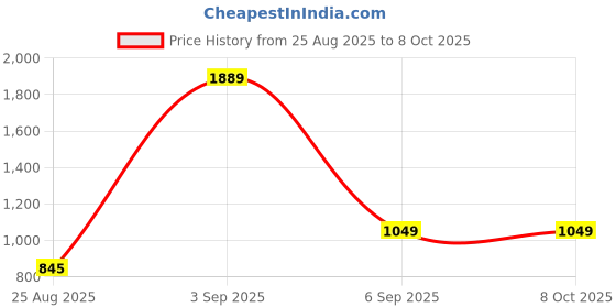 myntra.com Lilly and Sid Boys Checked Cotton Track Pants lilly and sid Price History Graph from 25 Aug 2025 to 4 Oct 2025