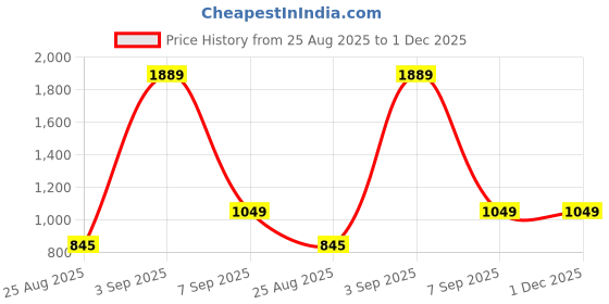 myntra.com Lilly and Sid Boys Cotton Joggers lilly and sid Price History Graph from 25 Aug 2025 to 1 Dec 2025