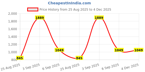 myntra.com Lilly and Sid Boys Cotton Joggers lilly and sid Price History Graph from 25 Aug 2025 to 3 Dec 2025