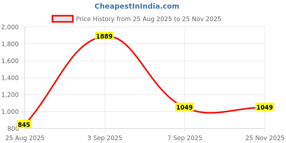 myntra.com Lilly and Sid Boys Cotton Joggers lilly and sid Price History Graph from 25 Aug 2025 to 24 Nov 2025