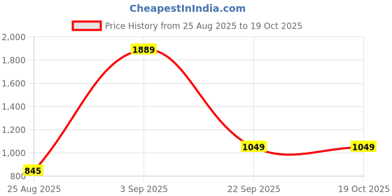 myntra.com Lilly and Sid Boys Cotton Track Pants lilly and sid Price History Graph from 25 Aug 2025 to 19 Oct 2025