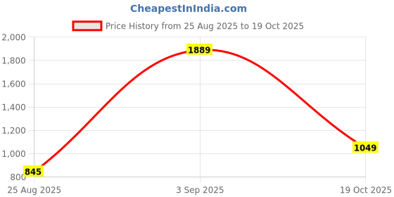 myntra.com Lilly and Sid Boys Cotton Track Pants lilly and sid Price History Graph from 25 Aug 2025 to 19 Oct 2025