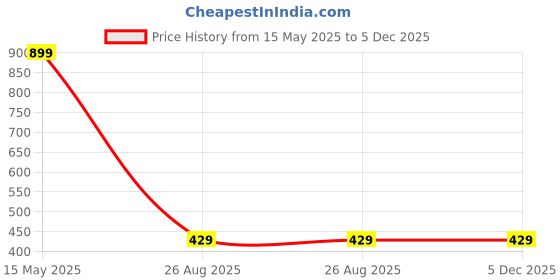 myntra.com Lilly and Sid Boys Graphic Printed Round Neck Cotton T-shirt lilly and sid Price History Graph from 15 May 2025 to 5 Dec 2025