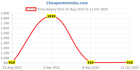 myntra.com Lilly and Sid Unisex Kids Embroidered Dungarees lilly and sid Price History Graph from 25 Aug 2025 to 4 Oct 2025
