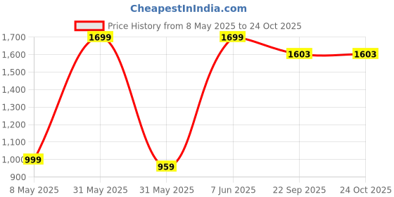 myntra.com Lillypupp Infants Pack Of 3 Printed Cotton Bodysuits lillypupp Price History Graph from 8 May 2025 to 23 Oct 2025