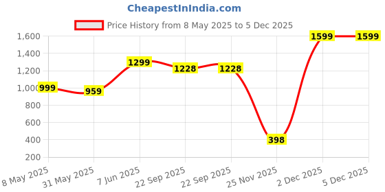myntra.com Lillypupp Infants Pack Of 3 Printed Cotton Bodysuits lillypupp Price History Graph from 8 May 2025 to 4 Dec 2025