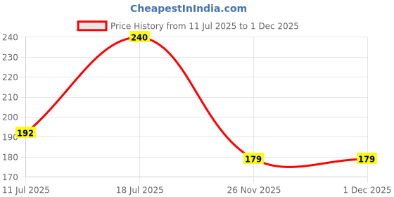 myntra.com Lilo Naturals Gulab Lip Balm- 10 ml lilo naturals Price History Graph from 11 Jul 2025 to 1 Dec 2025