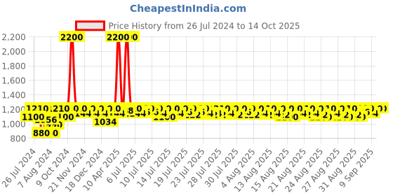 myntra.com Lilots Abstract Printed Unstitched Dress Material lilots Price History Graph from 26 Jul 2024 to 14 Oct 2025