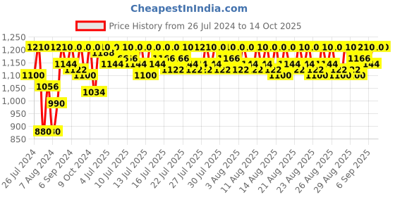 myntra.com Lilots Abstract Woven Design Unstitched Dress Material lilots Price History Graph from 26 Jul 2024 to 14 Oct 2025