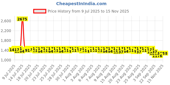 myntra.com Lilots Art Silk Unstitched Dress Material lilots Price History Graph from 9 Jul 2025 to 15 Nov 2025